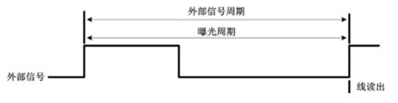 外部边沿触发模式(ExSync，Edged-controlled Mode)