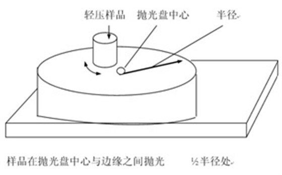 金相试样制备抛光