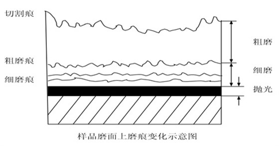 样品磨面磨痕变化示意图