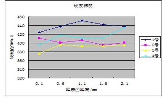 图12-14 硬度梯度图