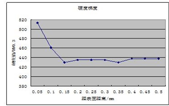 硬度检测结果示意图