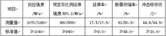 表11-2 螺栓力学性能