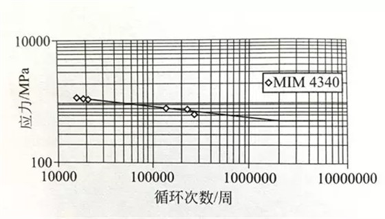 MIM-17-4PH轴向疲劳试验曲线（R=0）