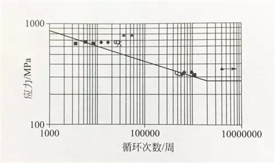 MIM-4340轴向疲劳试验曲线（R=0）