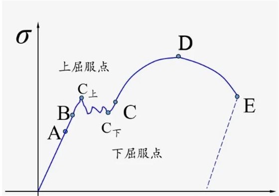 力学屈服曲线