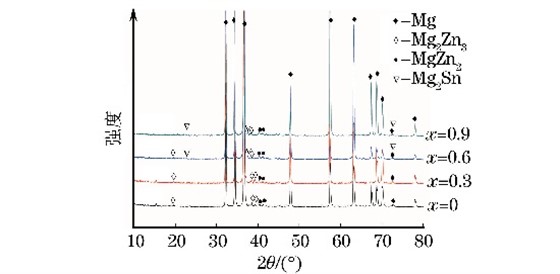 图２ 铸态MgＧ５ZnＧ１MnＧxSn合金的XRD 谱