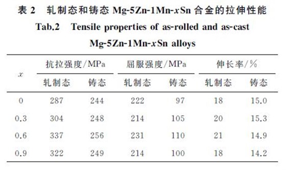 Tab．２ TensilepropertiesofasＧrolledandasＧcast
