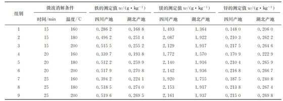 表１ 在不同微波消解条件下铁、镁、锌的测定结果