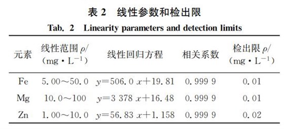 表２ 线性参数和检出限