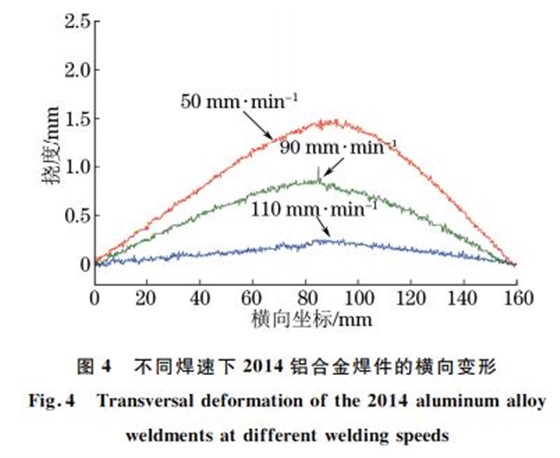 图４ 不同焊速下２０１４铝合金焊件的横向变形