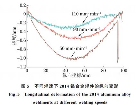 图５ 不同焊速下２０１４铝合金焊件的纵向变形