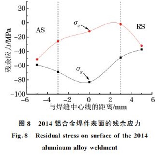 图８ ２０１４铝合金焊件表面的残余应力