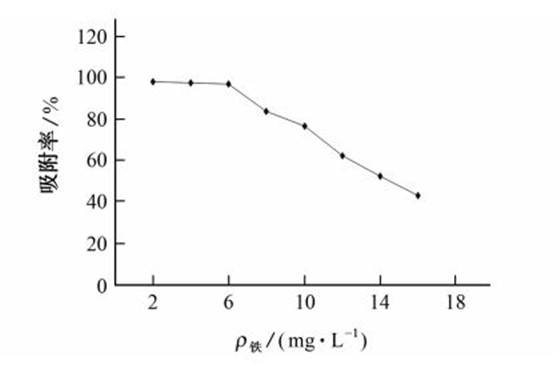 图２ 活性炭对铁的静态吸附