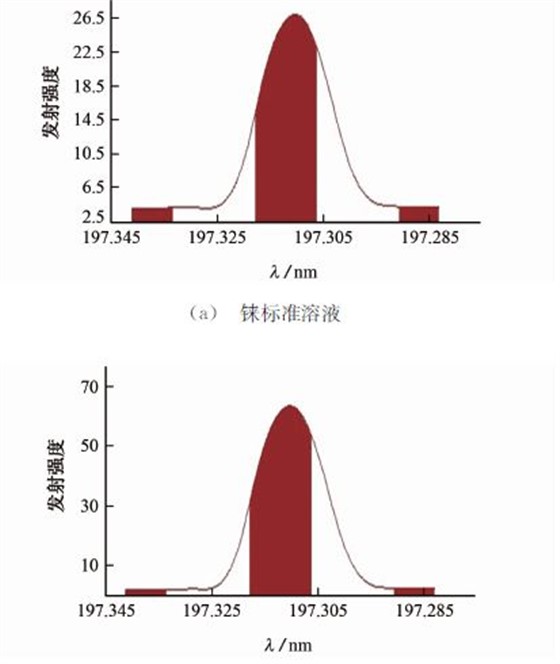 图１ 铼标准溶液和样品溶液的分析谱图