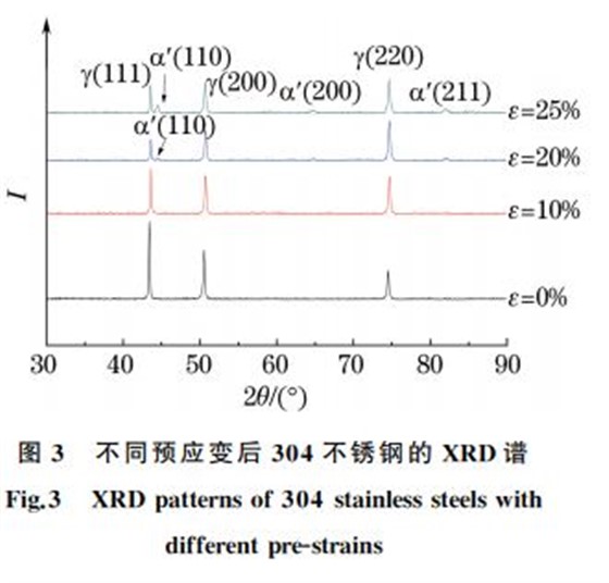 图３ 不同预应变后３０４不锈钢的 XRD谱