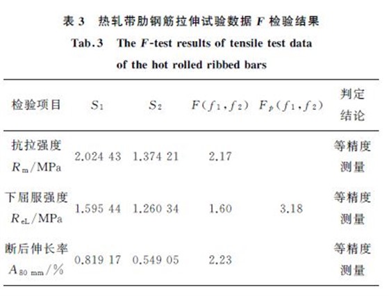 表３热轧带肋钢筋拉伸试验数据F 检验结果