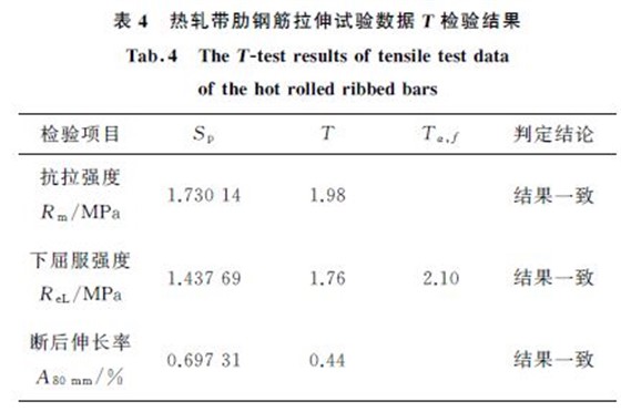 表４ 热轧带肋钢筋拉伸试验数据T 检验结果