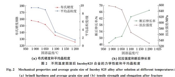 不同温度固溶后Incoloy８２５合金的力学性能和平均晶粒度