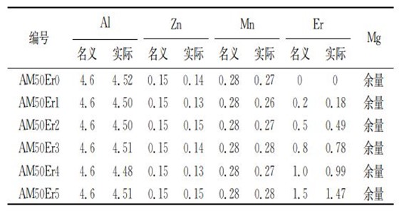 试验合金的化学成分