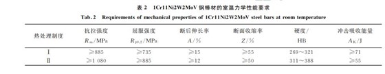 表２ １Cr１１Ni２W２MoV钢棒材的室温力学性能要求