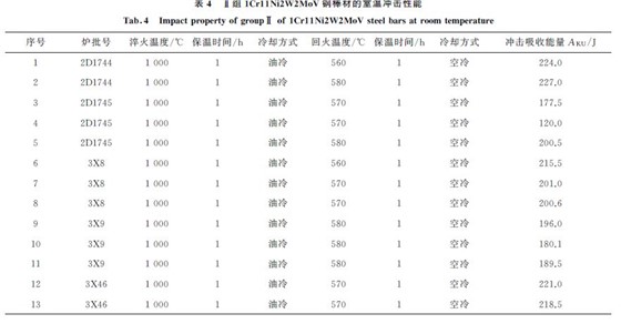 表４ Ⅱ组１Cr１１Ni２W２MoV 钢棒材的室温冲击性能