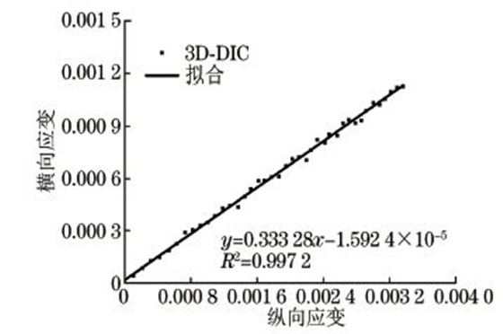 ２A１２铝合金试样在拉伸应力下的横向应变Ｇ纵向应变曲线