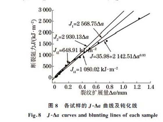 图８ 各试样的JＧΔa 曲线及钝化线
