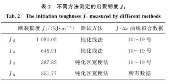 表２ 不同方法测定的启裂韧度Ji