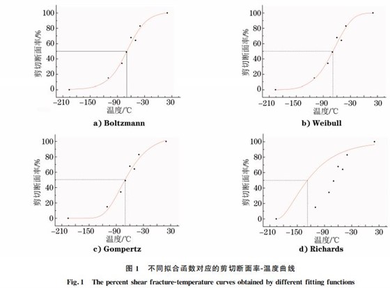 不同拟合函数对应的剪切断面率Ｇ温度曲线