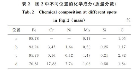 表２ 图２中不同位置的化学成分(质量分数)