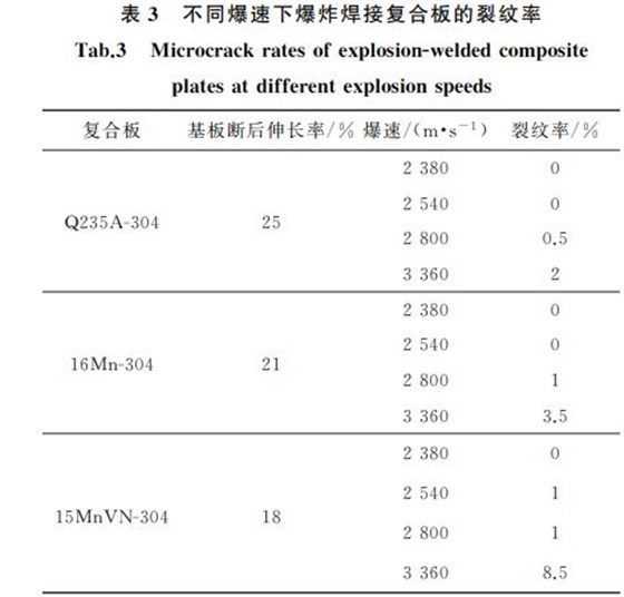 表３ 不同爆速下爆炸焊接复合板的裂纹率