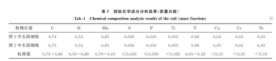 钢轨化学成分分析结果(质量分数)