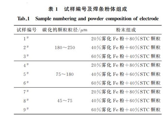 表１ 试样编号及焊条粉体组成