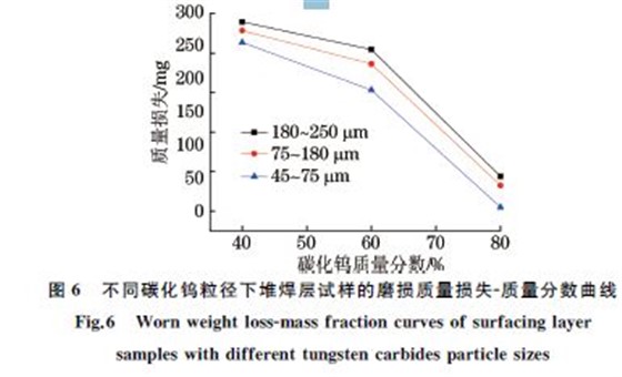 图６ 不同碳化钨粒径下堆焊层试样的磨损质量损失Ｇ质量分数曲线