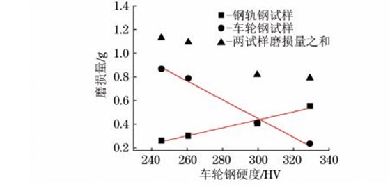 车轮钢硬度