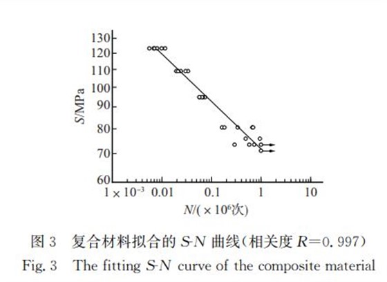 图３ 复合材料拟合的犛犖 曲线（相关度犚＝０．９９７）