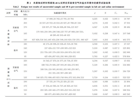 表２ 未腐蚀试样和预腐蚀４８h试样在实验室空气和盐水环境中的疲劳试验结果