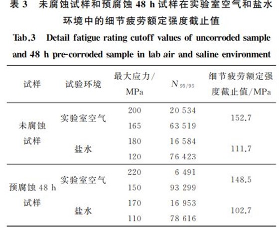 未腐蚀试样和预腐蚀４８h试样在实验室空气和盐水