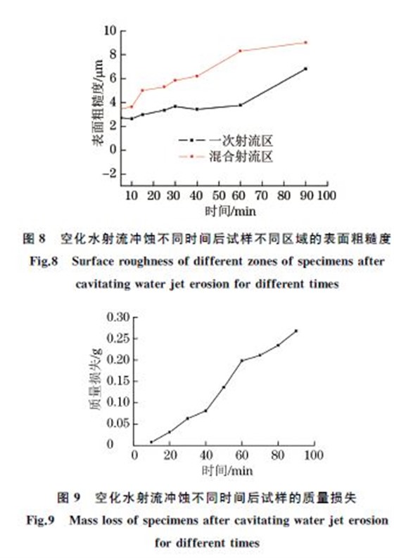 图８ 空化水射流冲蚀不同时间后试样不同区域的表面粗糙度