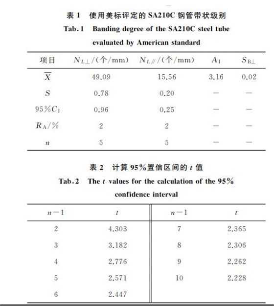 表２ 计算９５％置信区间的t值