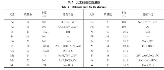 元素最佳质量数