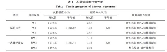 表２ 不同试样的拉伸性能