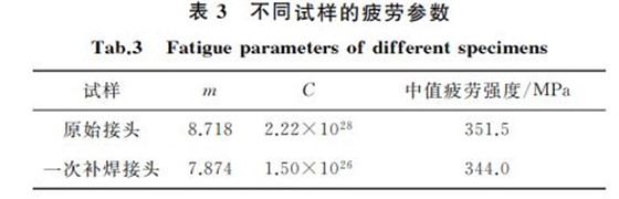 表３ 不同试样的疲劳参数