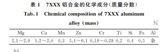 表１ ７XXX铝合金的化学成分(质量分数)