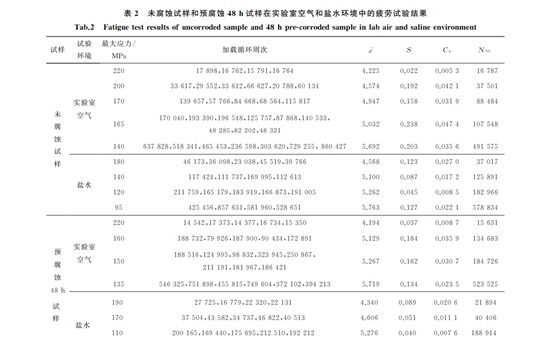 未腐蚀试样与预腐蚀试样试验结果