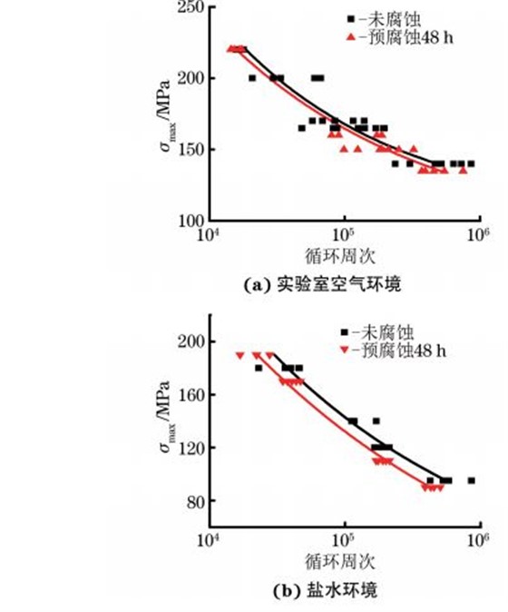 实验室空气环境和盐水环境下腐蚀预损伤对７XXX