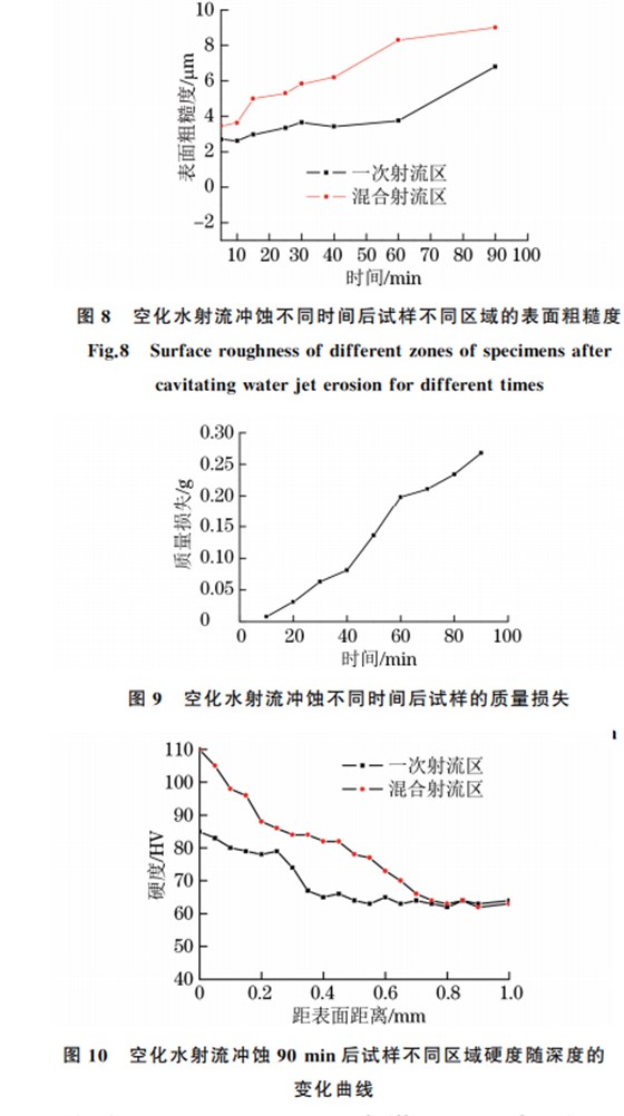 图１０ 空化水射流冲蚀９０min后试样不同区域硬度随深度的