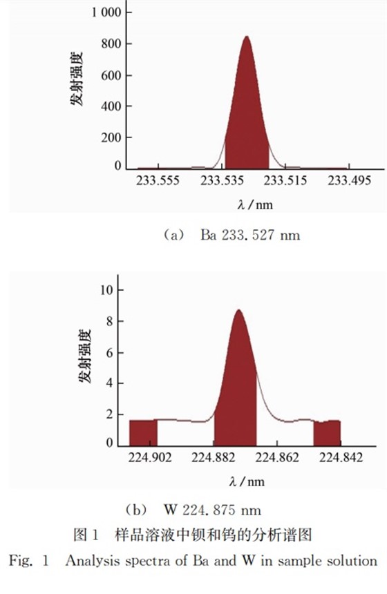 图１ 样品溶液中钡和钨的分析谱图