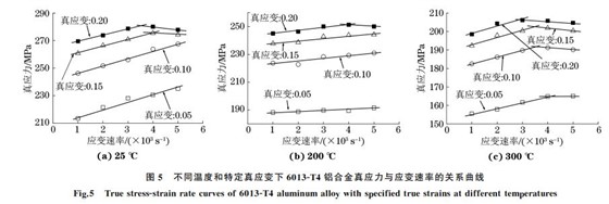 图５ 不同温度和特定真应变下６０１３ＧT４铝合金真应力与应变速率的关系曲线