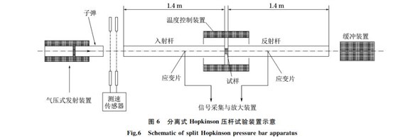 图６ 分离式 Hopkinson压杆试验装置示意